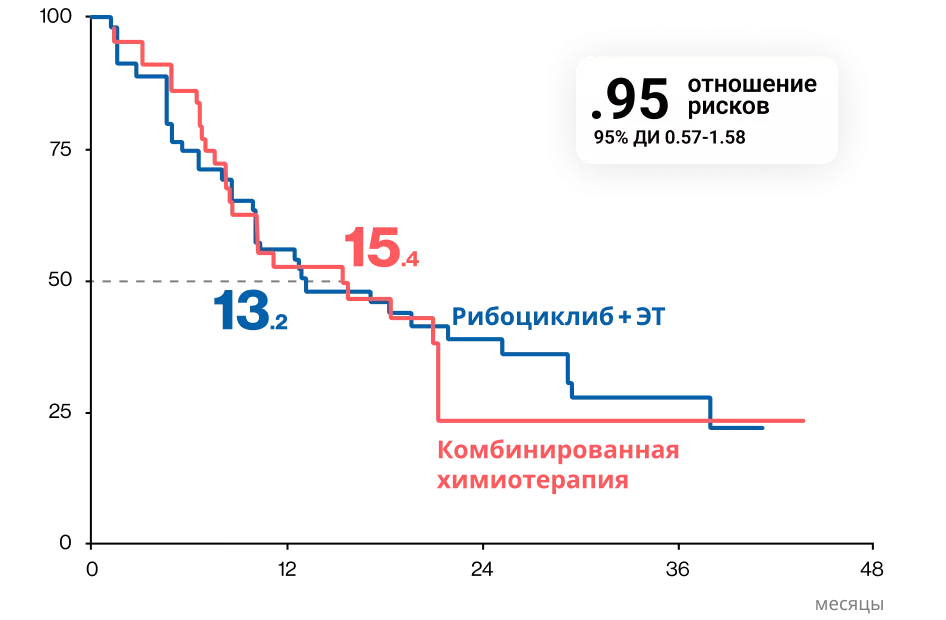 Выживаемость без прогрессирования у пациентов с висцеральным кризом