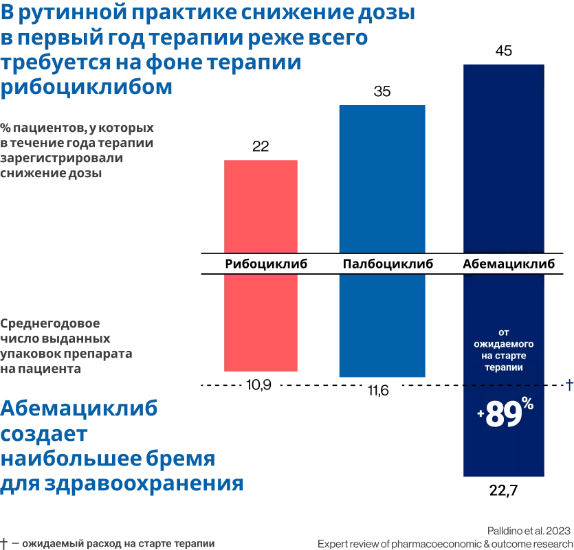 Частота снижения дозы и ассоциированные потери препарата4