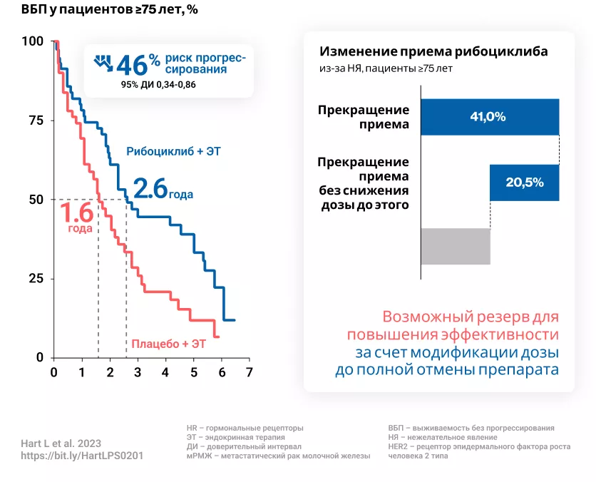 Эффективность и безопасность рибоциклиба у пожилых пациентов  с HR+ HER2- мРМЖ