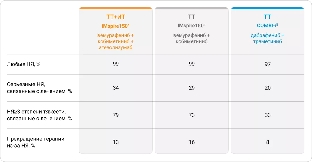 Показатели переносимости двойной и тройной комбинаций