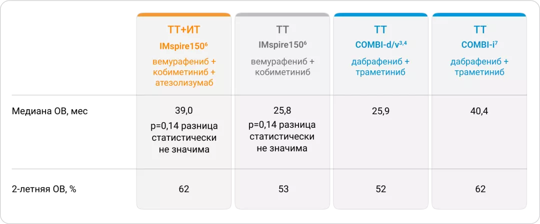 Показатели общей выживаемости двойной и тройной комбинации