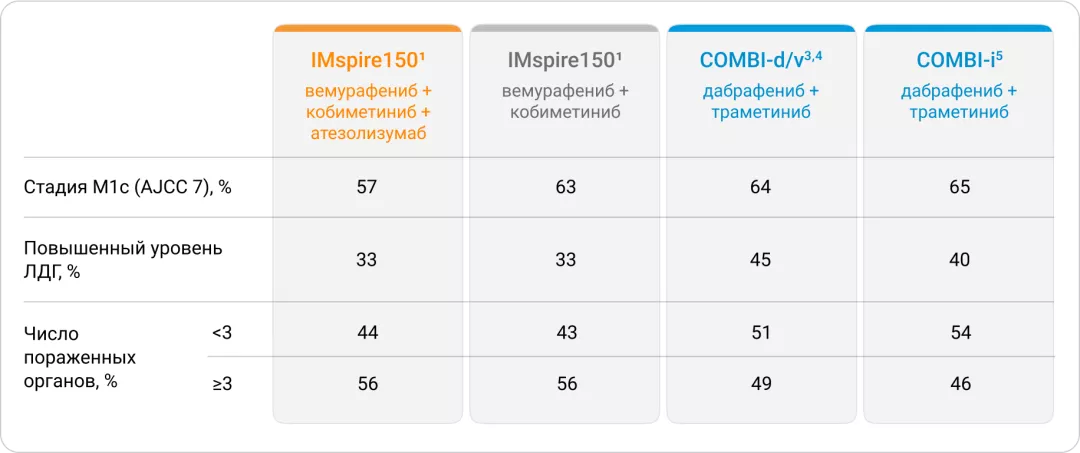 Характеристика пациентов с метастатической меланомой кожи