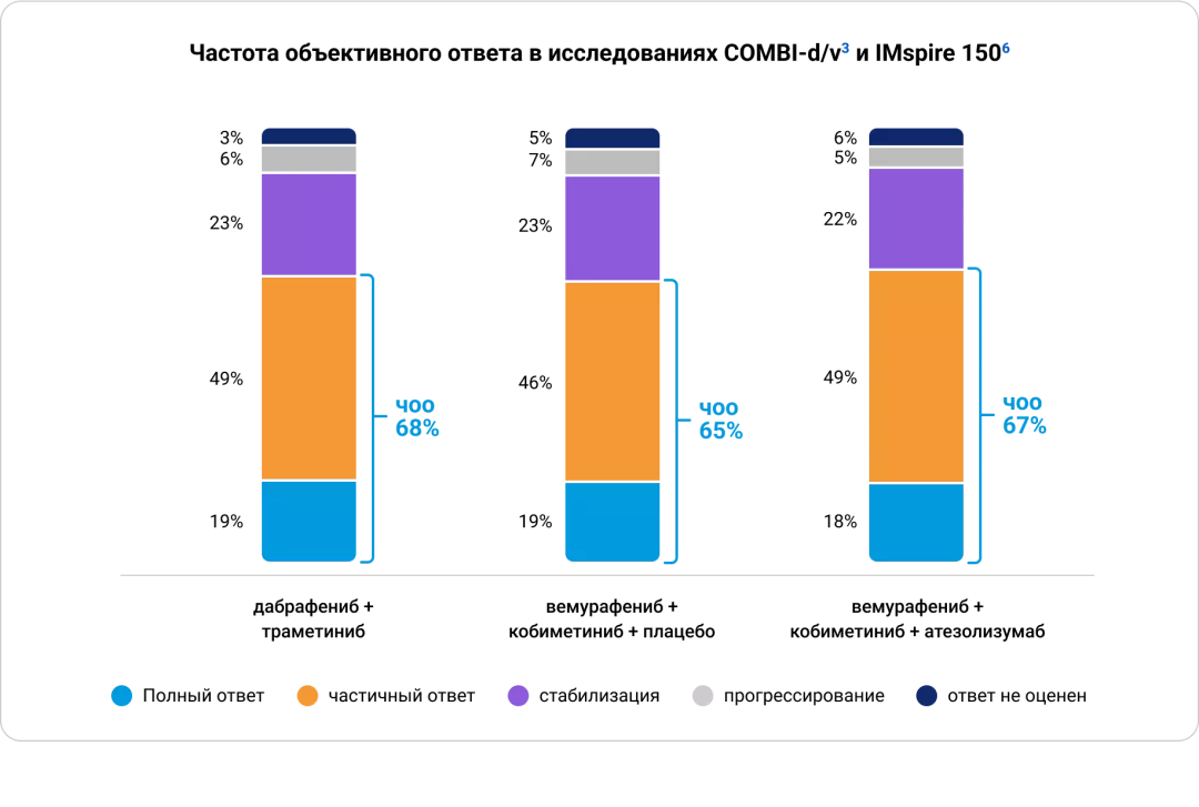 Влияние на частоту объективного ответа опухоли на лечение