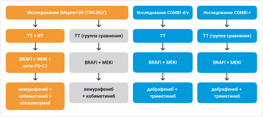 Характеристика пациентов с метастатической меланомой кожи, участвовавших в исследованиях двойной и тройной комбинаций