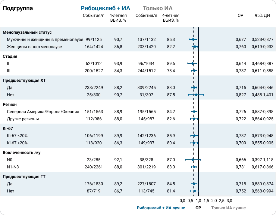 Подгрупповой анализ выживаемости без признаков инвазивного заболевания в 4-летнем анализе исследования NATALEE