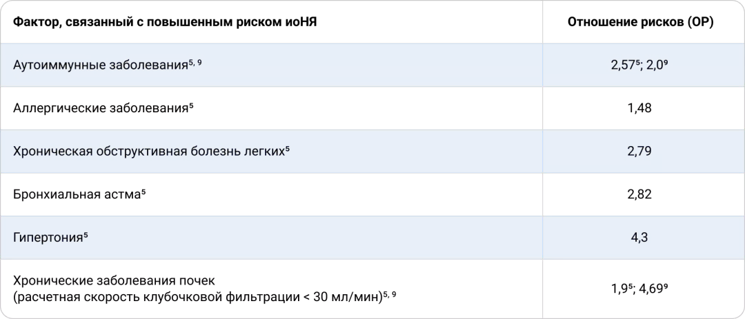 Заболевания, являющиеся факторами риска развития иоНЯ у пациентов с меланомой кожи, получающих ИТ