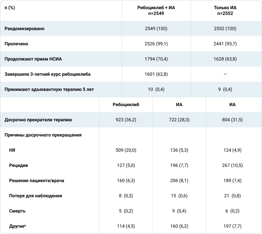 Распределение пациентов на момент проведения анализа (дата среза данных 29.04.2024).