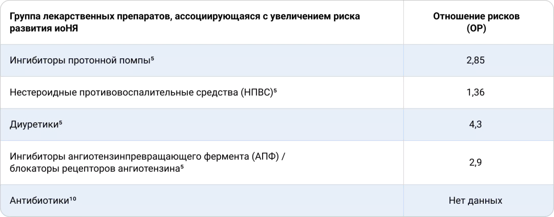 Прием лекарственных препаратов как фактор риска развития иоНЯ у пациентов с меланомой кожи, получающих ИТ