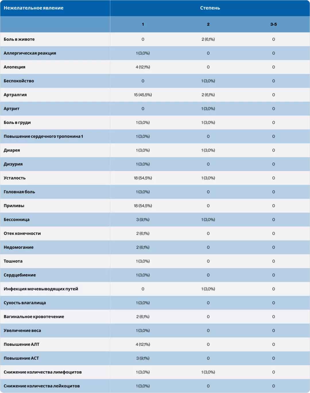 Все НЯ, зарегистрированные в течение периода ANA10 (анастрозол, 10 мг/день перорально в течение 8–10 недель), независимо от их причины