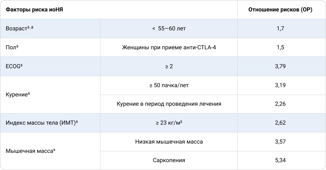 Основные демографические и социальные факторы риска развития иоНЯ у пациентов с меланомой кожи, получающих ИТ