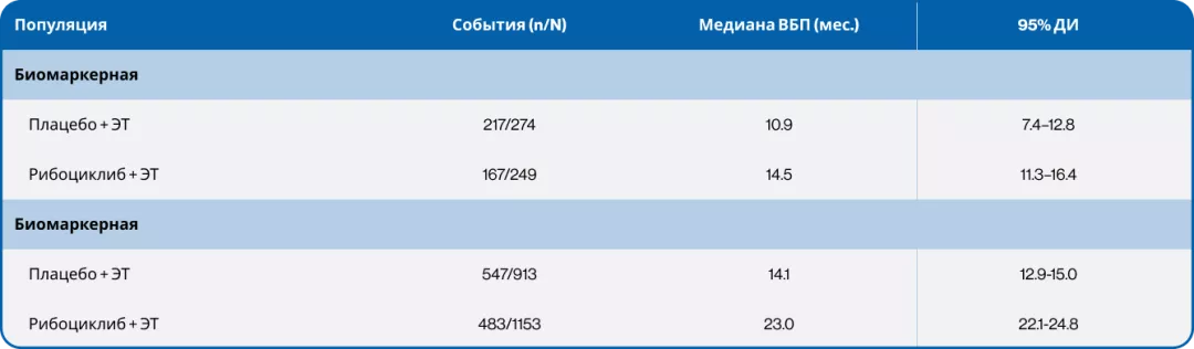 Таблица 1. ВБП в биомаркерной и общей популяции пациентов в объединенном анализе исследований MONALEESA11
