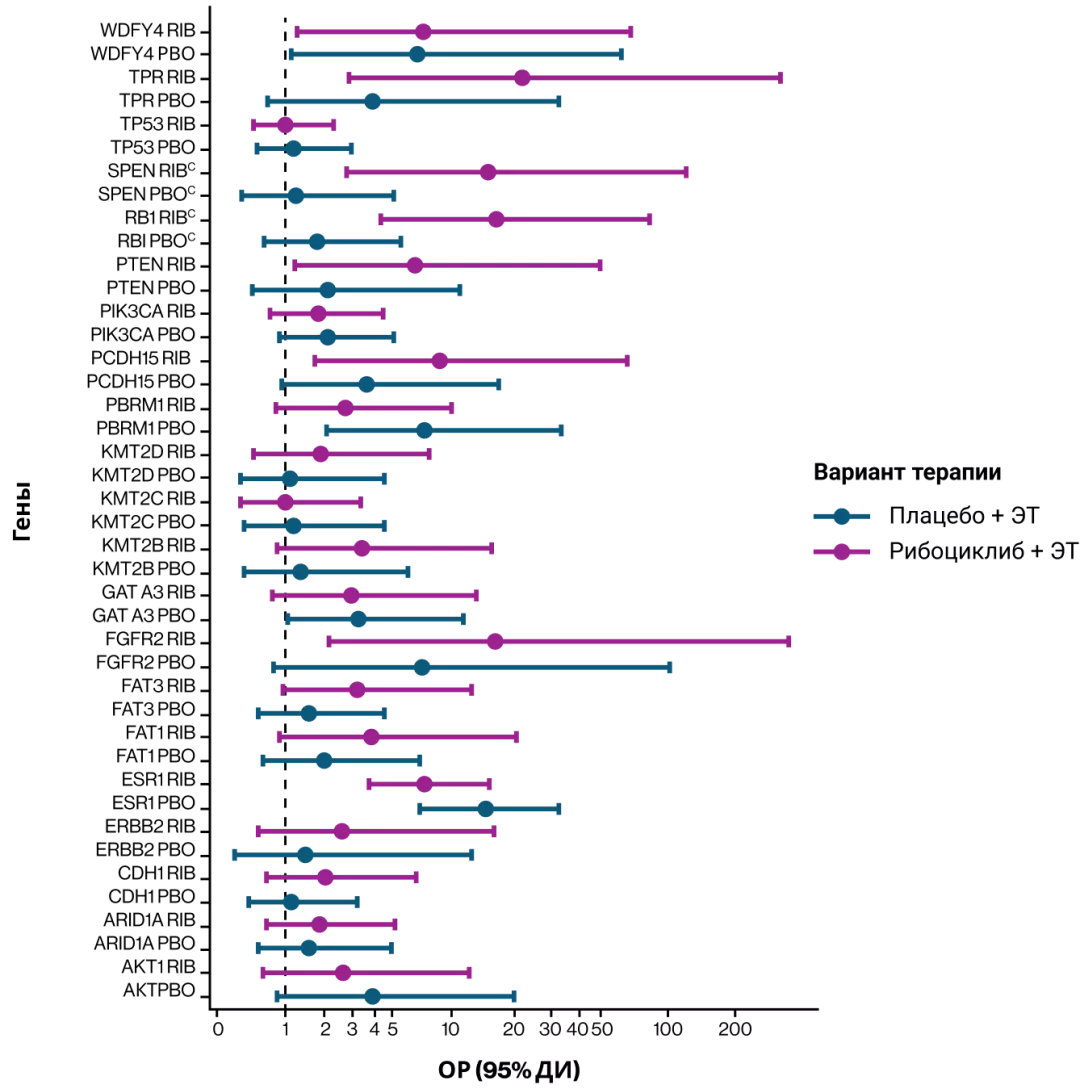 Вероятность появления мутаций в конце лечения в зависимости от терапии в биомаркерной популяции пациентов в объединенном анализе исследований MONALEESA11.