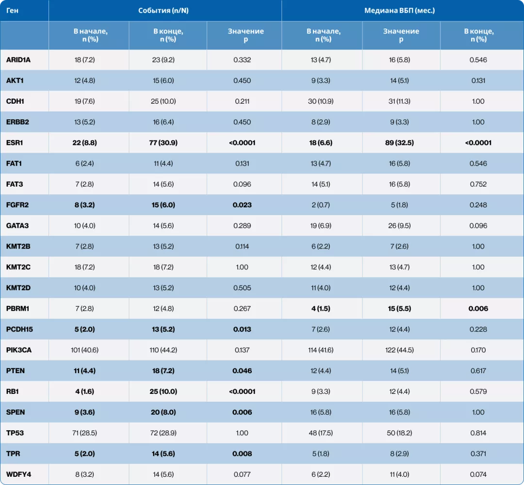 Распространенность мутаций в биомаркерной популяции пациентов в начале и конце лечения в объединенном анализе исследований MONALEESA11 (статистически значимые изменения выделены жирным шрифтом).