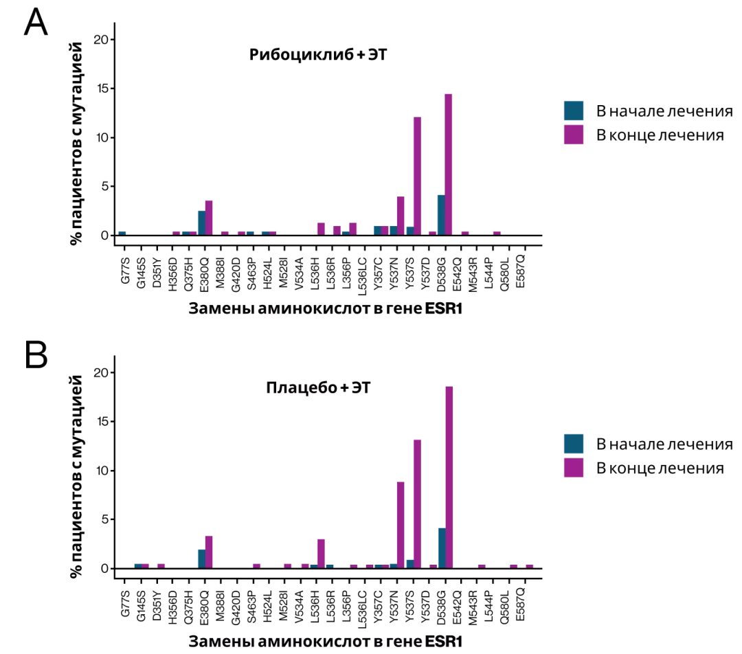 Наиболее распространенные аминокислотные замены в гене ESR1 в начале и в конце лечения в объединенном анализе исследований MONALEESA11.