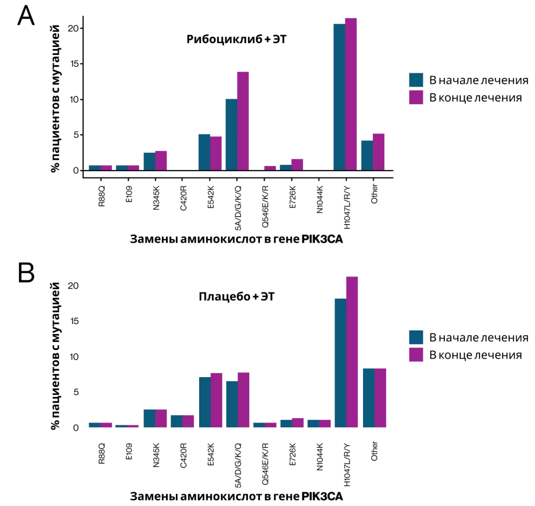 Наиболее распространенные аминокислотные замены в гене PIK3CA в начале и в конце лечения в объединенном анализе исследований MONALEESA11.