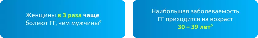 Женщины в 3 раза чаще  болеют ГГ, чем мужчины6 Наибольшая заболеваемость ГГ приходится на возраст 30 – 39 лет6