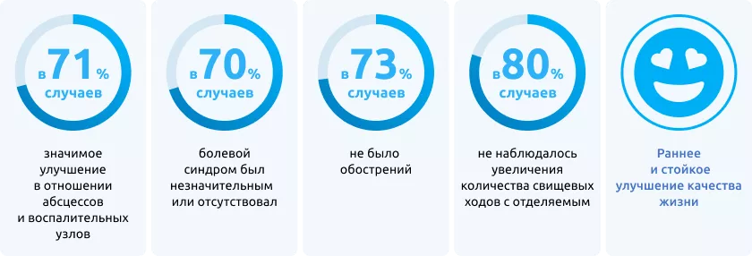 Объединенный анализ клинических исследований SUNRISE и SUNSHINE