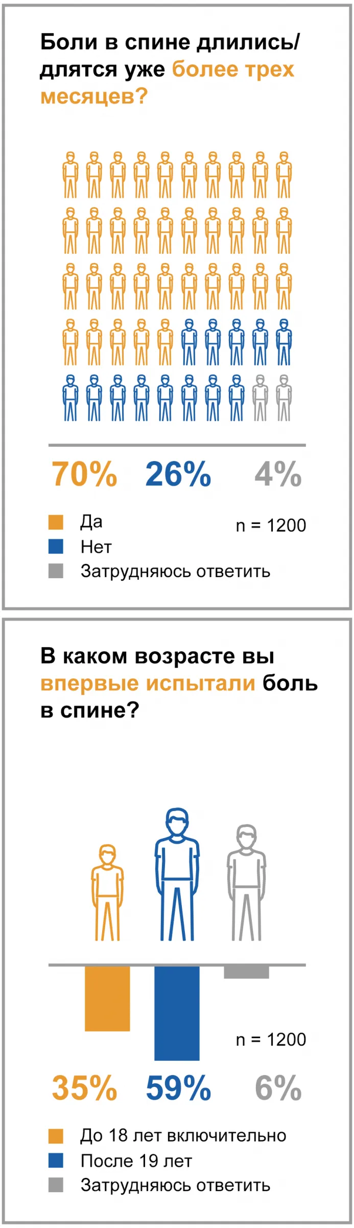 70% россиян моложе 45 лет испытывают хроническую боль в спине. mobile
