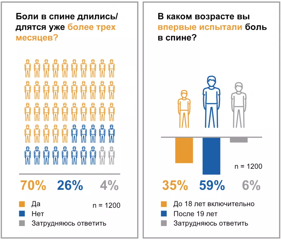 70% россиян моложе 45 лет испытывают хроническую боль в спине.