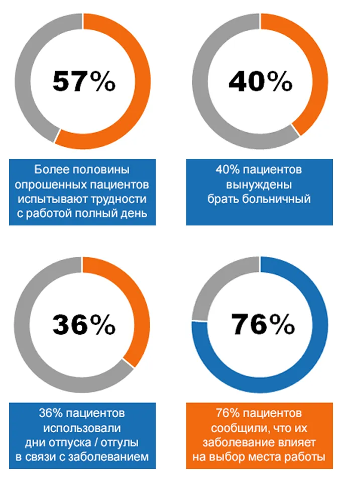 Пациенты с аксСпА имеют высокое бремя заболевания: данные российских пациентов IMAS10, mobile