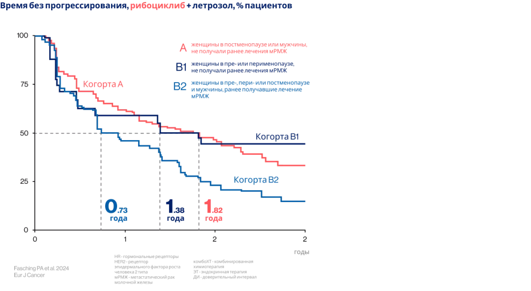 Результаты РКИ RIBECCA: рибоциклиб эффективен для лечения HR+/HER2- мРМЖ