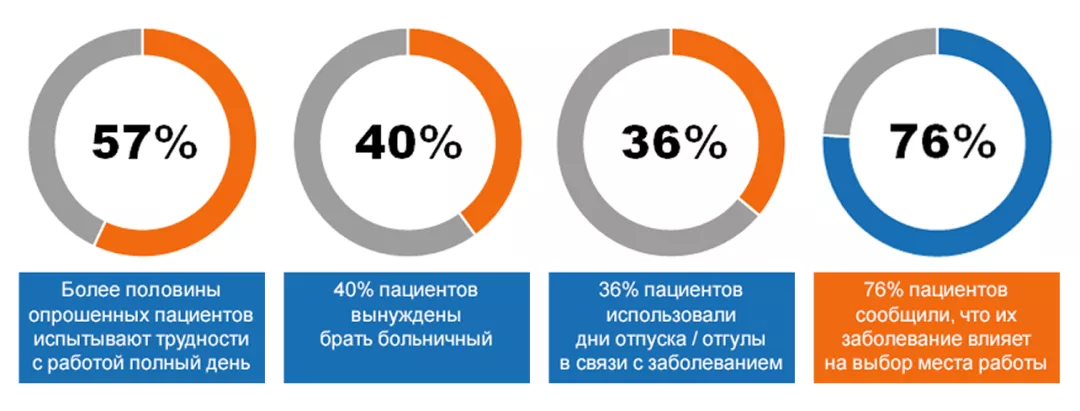 Пациенты с аксСпА имеют высокое бремя заболевания: данные российских пациентов IMAS10