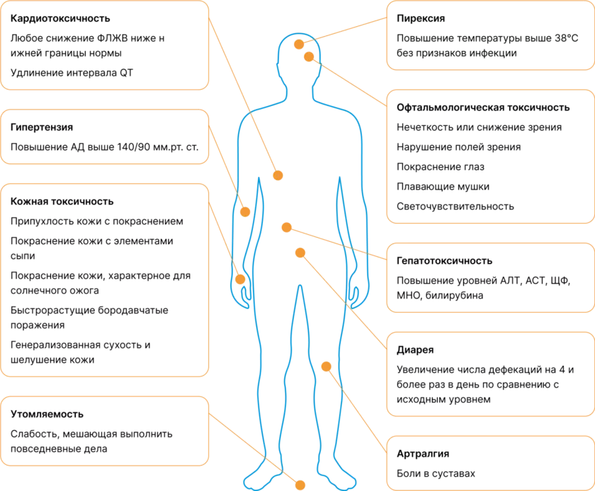 Коррекция нежелательных явлений на фоне терапии комбинацией дабрафениб + траметиниб