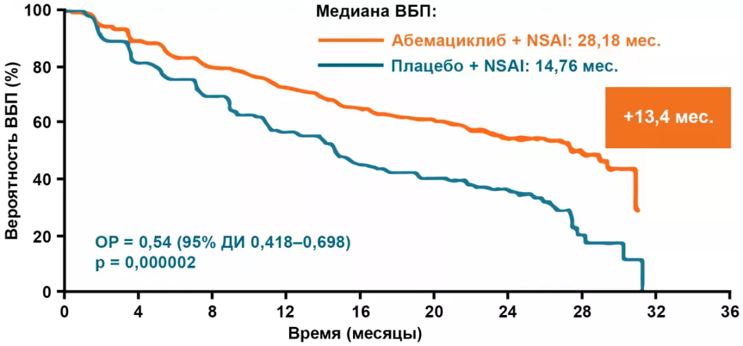 Monarch-3: выживаемость без прогрессирования
