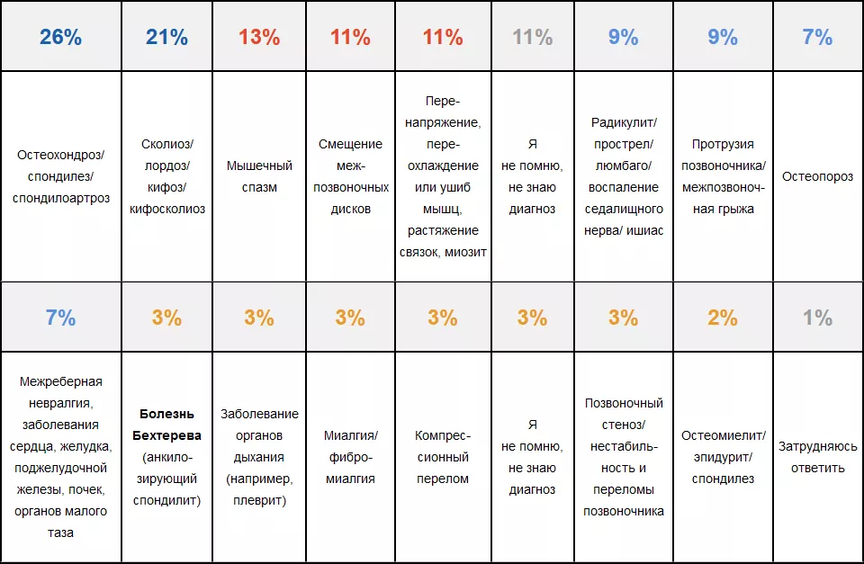 Какой диагноз вам поставил врач в связи с болью в спине?