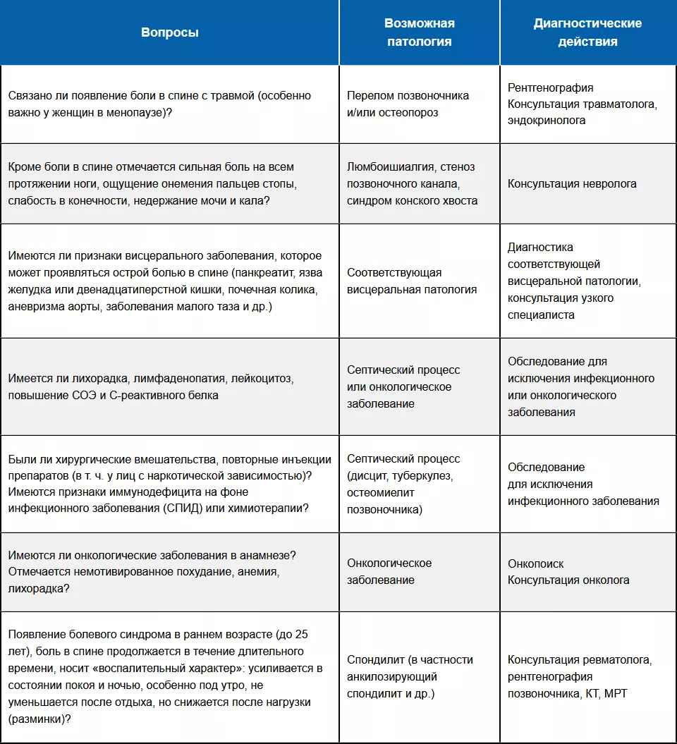 «Красные флаги» при боли в спине4