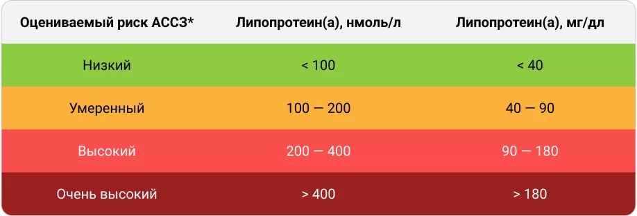 Сердечно-сосудистый риск с учетом уровня липопротеина(а)