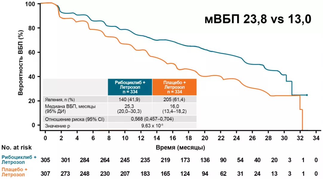 MONALEESA-2: пациентки в постменопаузе, 1 линия + летрозол18