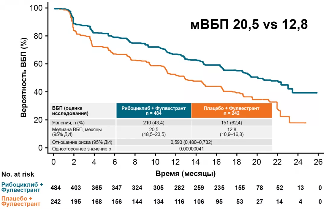 MONALEESA-3: пациентки в постменопаузе, 1 и 2 линии + фулвестрант19