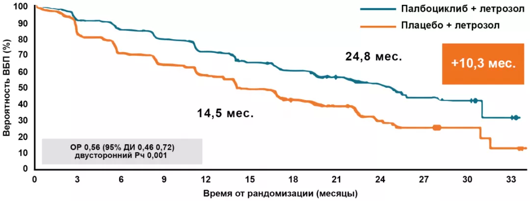 Paloma-2: выживаемость без прогрессирования