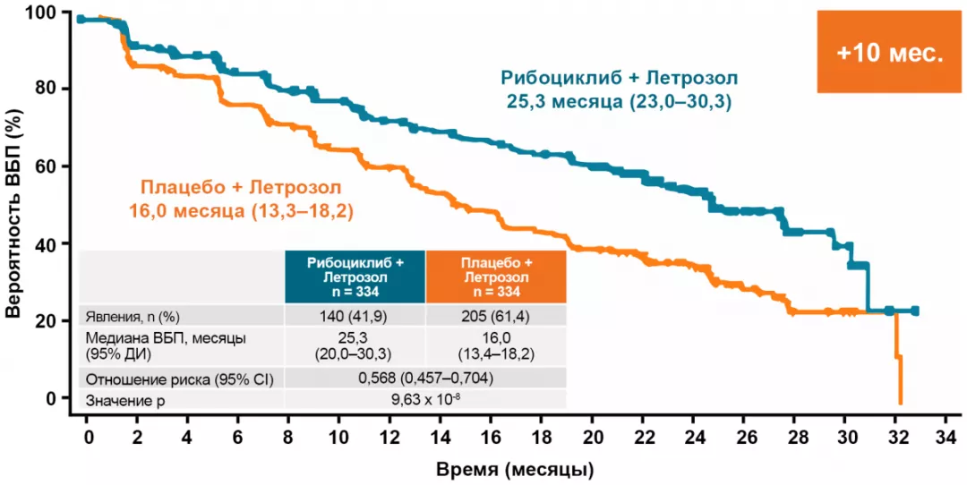 Monaleesa-2: выживаемость без прогрессирования