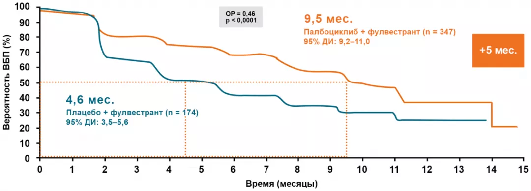 Paloma-2: выживаемость без прогрессирования
