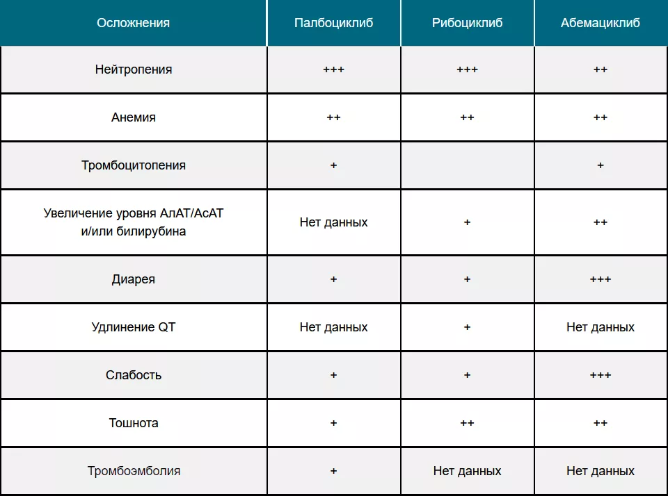 Сравнение эффективности ингибиторов циклин-зависимых киназ (CDK4/6) при HR+ HER2- раке молочной железы таблица