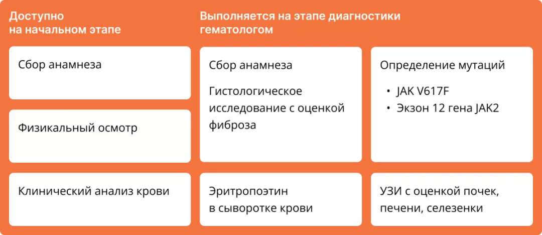 План обследования при истинной полицитемии [1]