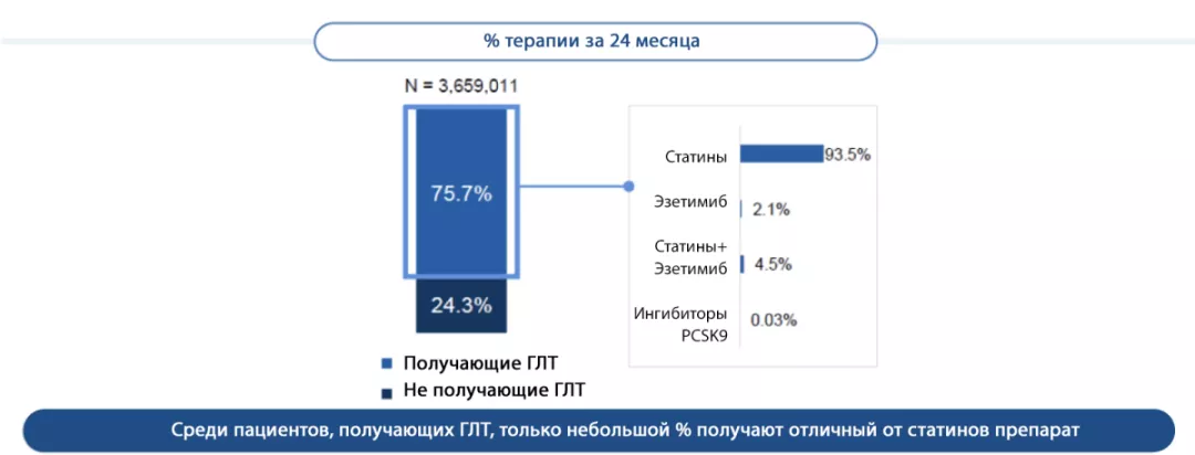 Около четверти пациентов с АССЗ не получают какой-либо гиполипидемической терапии