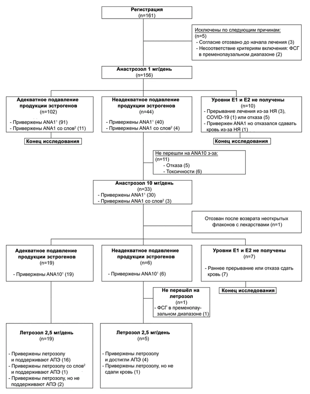 Диаграмма прохождения пациентками трех циклов лечения по протоколу исследования
