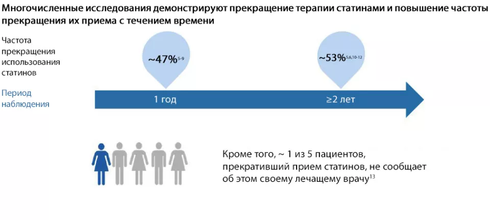 Низкая приверженность к терапии статинами является важным препятствием достижения целевых уровней ХС ЛПНП