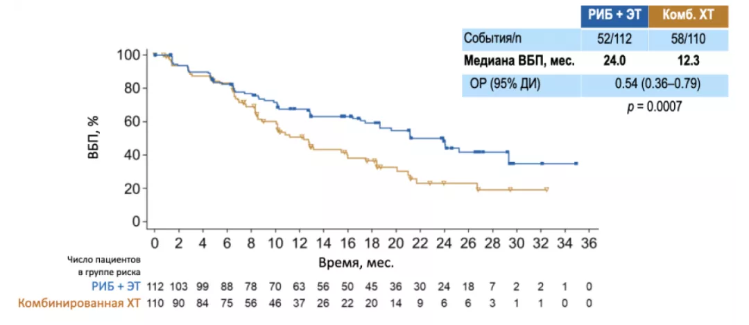 ВБП пациентов с агрессивным течением HR+ HER2- рРМЖ в исследовании RIGHT Choice