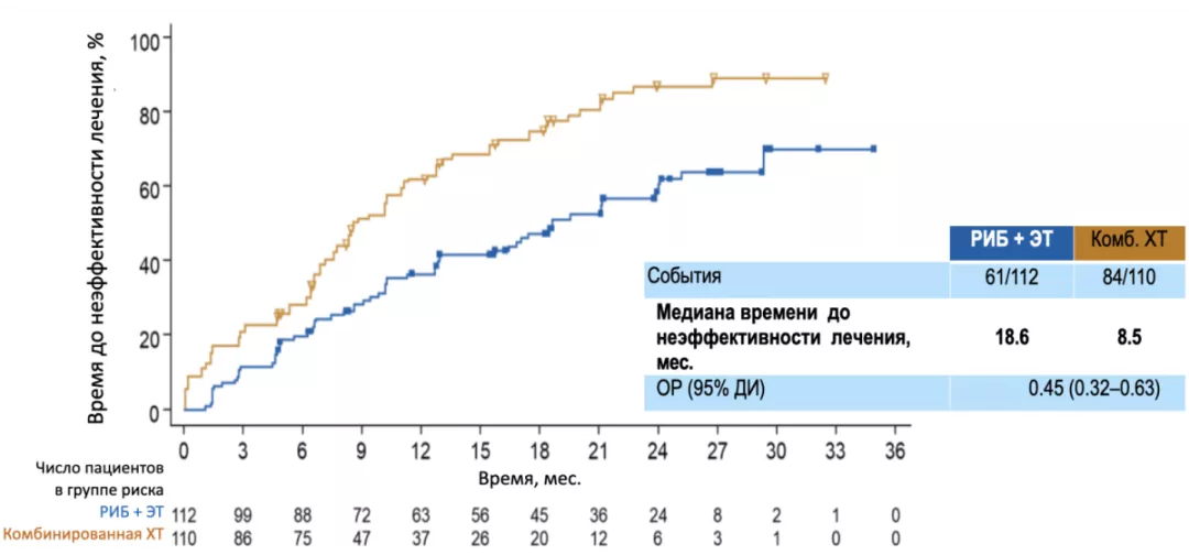 Время до неэффективности лечения пациентов с агрессивным течением HR+ HER2- рРМЖ в исследовании RIGHT Choice