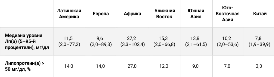 Уровни липопротеина(a) варьируют в зависимости от этнической принадлежности