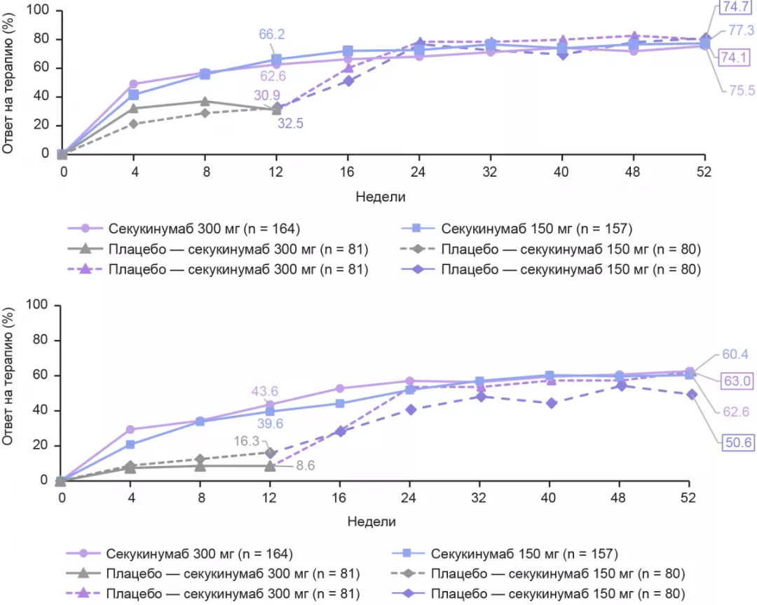 Ответ ASAS20 (А) и ASAS40 (Б) к 52-й неделе терапии.