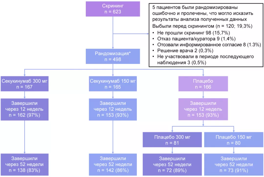 Рандомизация пациентов в исследовании MAXIMISE.