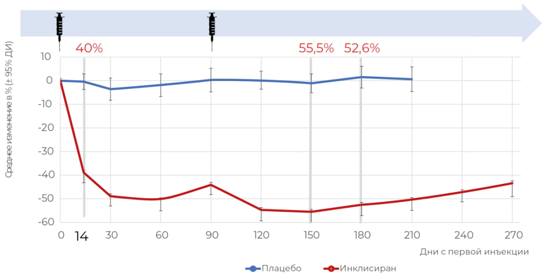Устойчивое снижение ХС ЛНП — режим липидснижающей терапии инклисираном [5]