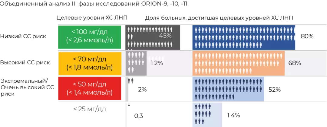 80% пациентов на терапии инклисираном достигают целевых значений ХС ЛНП [6]