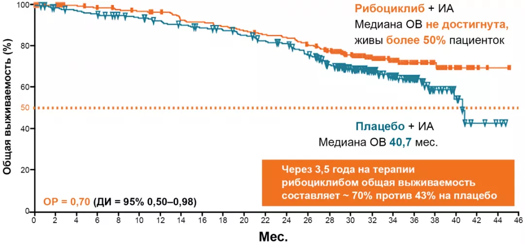 MONALEESA-7: пременопауза, 1 линия, + ИА