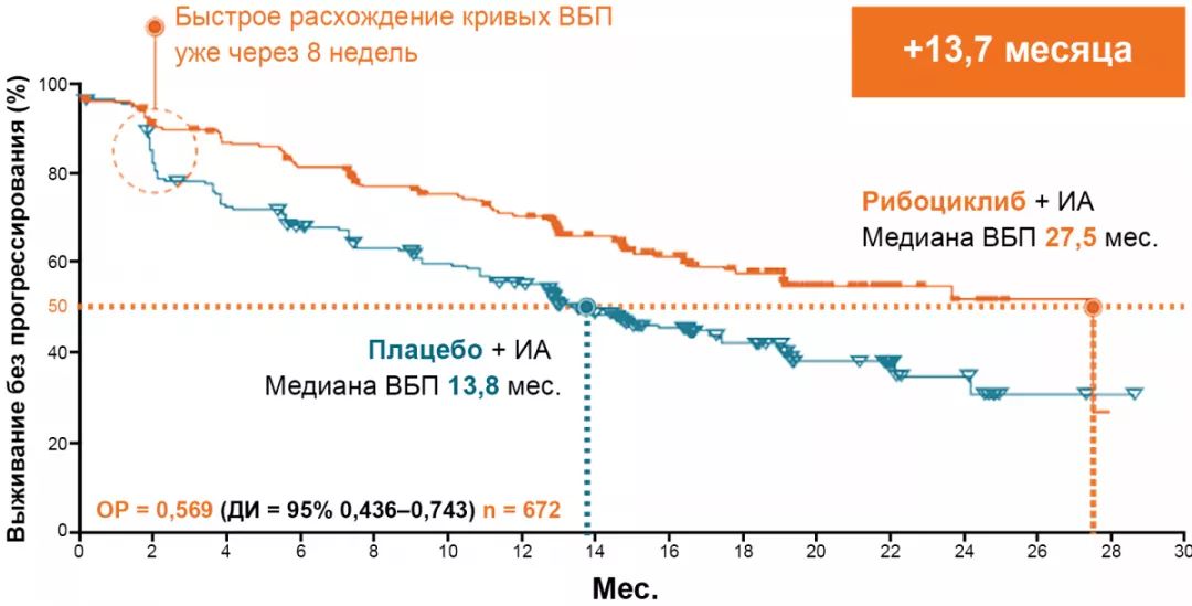 MONALEESA-7: выживаемость без прогрессирования